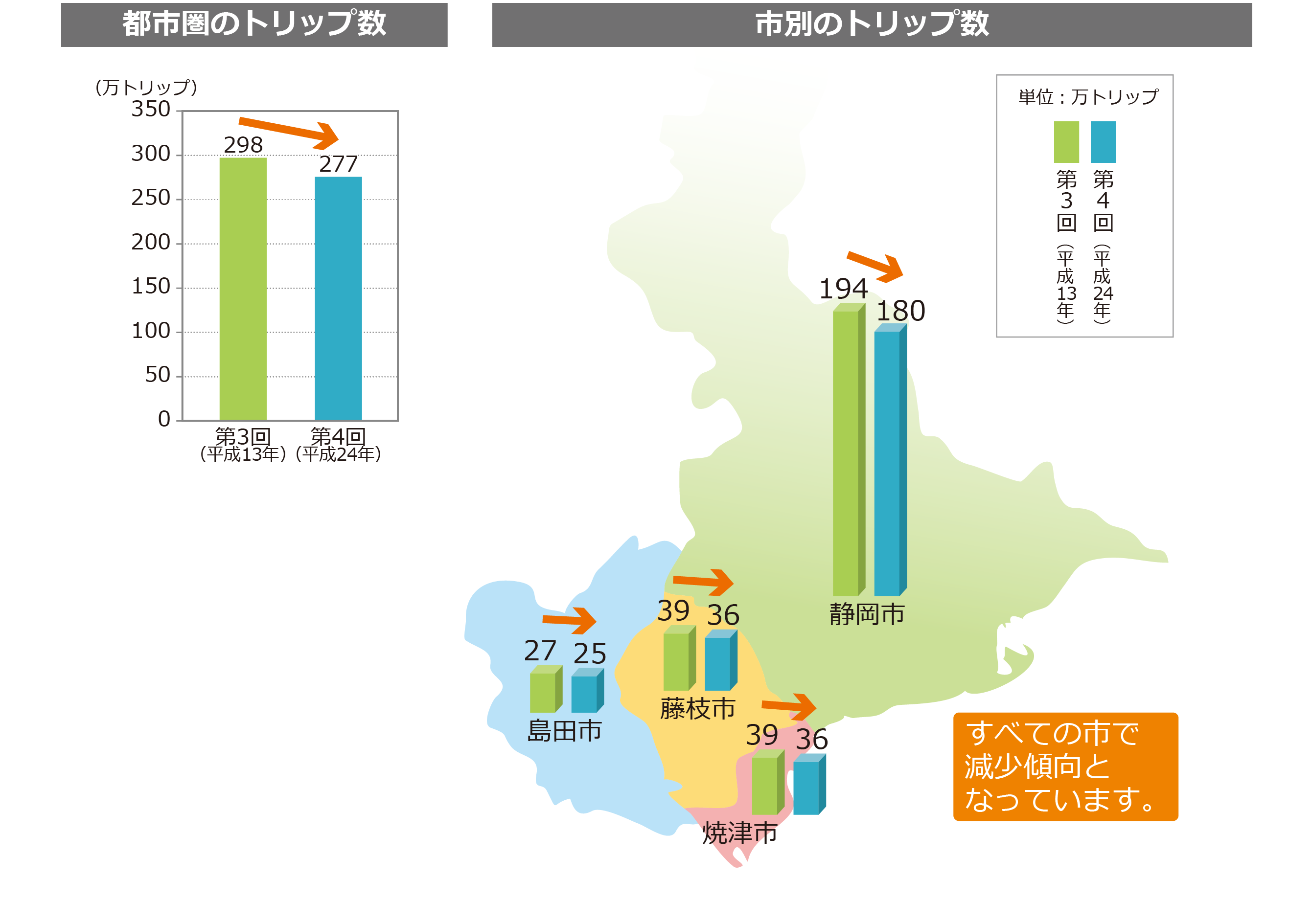 トリップ数の推移